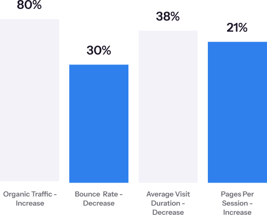 SEO Growth Graph